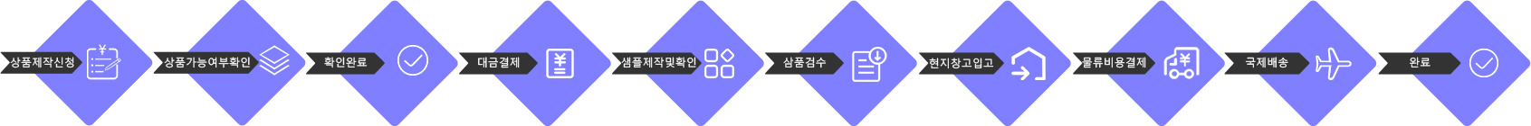 상품제작이용절차